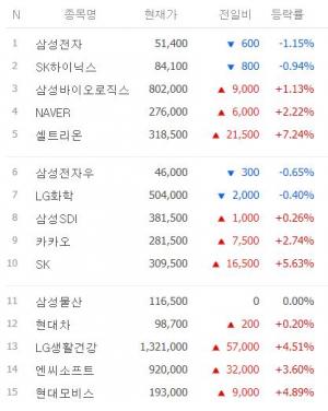 [마감시황] 코스피 시가총액 상위 50위 6월 23일 시황…삼성전자·SK하이닉스·삼성바이오로직스·NAVER·셀트리온 TOP5