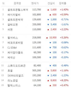 [마감시황] 코스닥 시가총액 상위 50위 6월 23일 시황…TOP5는 셀트리온헬스케어·에이치엘비·셀트리온제약·알테오젠·씨젠