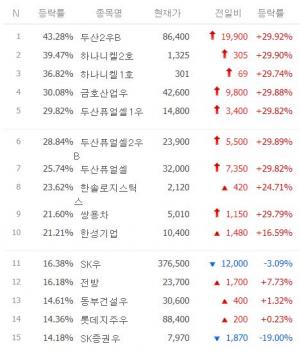 [마감시황] 코스피 저가대비급등 TOP 100 6월 23일 장마감 시황…TOP5는 두산2우B·하나니켈2호·하나니켈1호·금호산업우·두산퓨얼셀1우