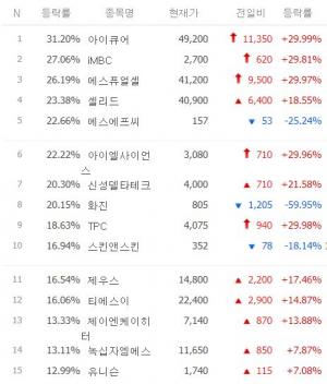 [마감시황] 코스닥 저가대비급등 TOP 100 6월 23일 장마감 시황…TOP5는 아이큐어·iMBC·에스퓨얼셀·셀리드·에스에프씨