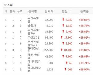 [마감시황] 6월 23일 코스피·코스닥 상한가 15건 시황…두산퓨얼셀·쌍용차·두산퓨얼셀1우·두산2우B·두산퓨얼셀2우B