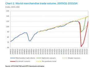 WTO "2분기 세계 무역량, 코로나19 여파로 18.5% 급락"