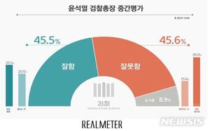 윤석열 검찰총장 직무수행평가 긍정 45.5% vs 부정 45.6%