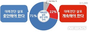 경기도민 10명 중 7명 "대북전단 살포 중단해야"