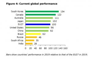 EU 집행위원회 2019년 혁신성과 평가에서 한국 4위