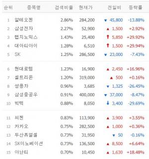 [마감시황] 네이버증권 검색 상위 30위 6월 24일 장마감 시황…TOP5는 알테오젠·삼성전자·랩지노믹스·대아티아이·SK