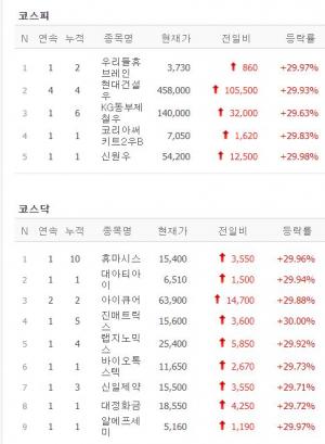 [마감시황] 6월 24일 코스피·코스닥 상한가 14종 시황…우리들휴브레인·현대건설우·KG동부제철우·코리아써키트2우B·신원우