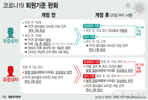 발병 열흘 후 호전되면 격리해제…전원거부 시 본인부담금 부담