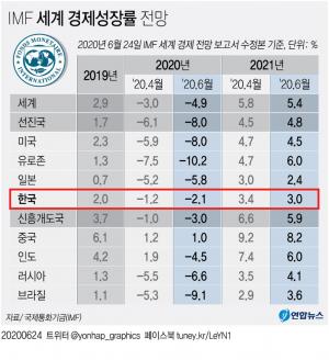 IMF, 올해 세계성장률 -4.9%로 두달새 또 낮춰…한국 성장률 -2.1%