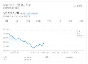 뉴욕증시, 코로나19 확산 우려 재부각…다우 800P대 급락세