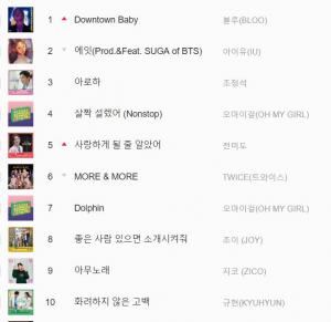 블루 (BLOO) ‘Downtown Baby’ 25주차 가온 디지털차트 1위로 첫 진입…Stray Kids (스트레이 키즈) ‘GO生’ 앨범차트 1위 차지