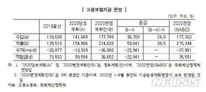 예산정책처 "3차 추경 반영 고용보험기금 정부 예상보다 악화"