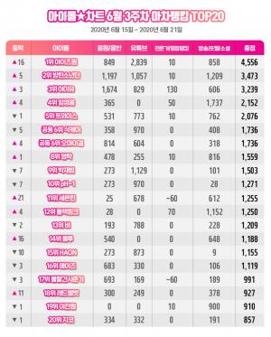 [차트] 6월 3주차 주간아이돌차트 TOP5는 아이즈원·방탄소년단·아이유·임영웅·TWICE