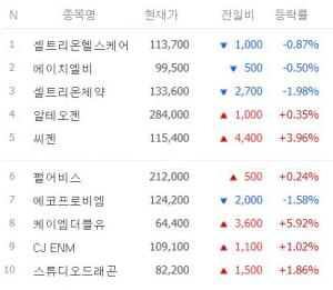 [마감시황] 코스닥 시가총액 상위 50위 6월 26일 시황…TOP5는 셀트리온헬스케어·에이치엘비·셀트리온제약·알테오젠·씨젠