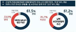 국민 10명 중 6명 "대북전단 살포 금지법안 찬성"