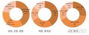 서울시 마을변호사, 신속상담 만족도 79점…"서비스개선 필요"