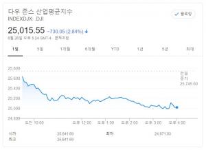 뉴욕증시, 코로나19發 봉쇄 조치 강화에 급락…다우, 2.84% 급락 마감