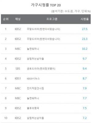 [일일시청률] 6월 27일 지상파 1위는 한번다녀왔습니다, 종편 1위는 바람과구름과비, 케이블 1위는 사이코지만괜찮아