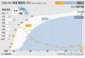 신규환자 62명, 12주만에 주말 최대 규모…교회發 집단감염·호남도 지역발생(종합)