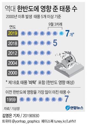 69년간 225개 태풍 한반도 강타…지구온난화로 더 강력한 가을 태풍 증가