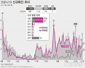 부산, 대전 확진자 접촉 1명 확진…총 150명