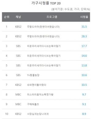 [일일시청률] 6월 28일 지상파 1위는 한번다녀왔습니다, 종편 1위는 뭉쳐야찬다전설들의조기축구, 케이블 1위는 사이코지만괜찮아