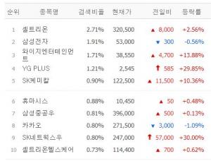 [시황] 네이버증권 검색 상위 30위의 6월 29일 9시 55분 현재 장중 시황…TOP5는 셀트리온·삼성전자·와이지엔터테인먼트·YG PLUS·SK케미칼