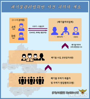 폐기물 처리 &apos;업자·공무원·기자&apos; 검은 케넥션 적발