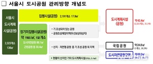 서울시, 장기미집행 도시공원 132곳 유지…"한뼘도 포기 안해"