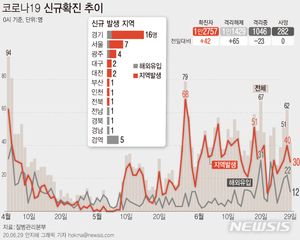 부산, 해외 입국자 1명 신규 확진…총 151명