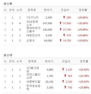 [마감시황] 6월 29일 코스피·코스닥 상한가 시황…YG PLUS·SK네트웍스우·현대비앤지스틸우·대원전선우·신원우