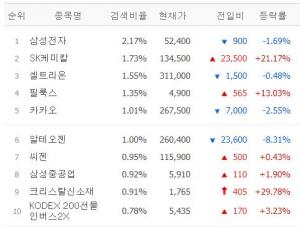 [마감시황] 네이버증권 검색 상위 30위 6월 29일 장마감 시황…TOP5는 삼성전자·SK케미칼·셀트리온·필룩스·카카오