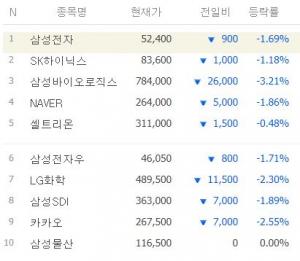 [마감시황] 코스피 시가총액 상위 50위 6월 29일 시황…TOP5는 삼성전자·SK하이닉스·삼성바이오로직스·NAVER·셀트리온