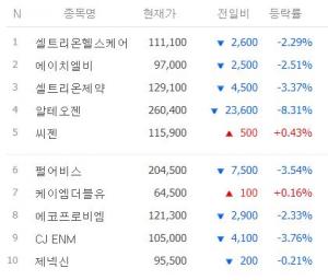 [마감시황] 코스닥 시가총액 상위 50위 6월 29일 시황…TOP5는 셀트리온헬스케어·에이치엘비·셀트리온제약·알테오젠·씨젠