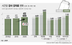 국공립대 강의료 1만2천원 올릴 때 사립대 1600원 인상