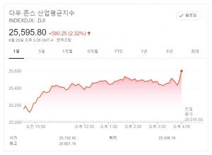 뉴욕증시, 지표 호조·연준 부양책에 안도…다우, 2.32% 급등 마감