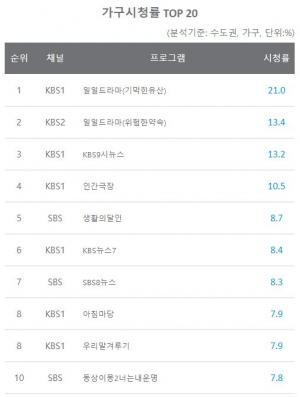 [일일시청률] 6월 29일 지상파 1위는 일일드라마(기막힌유산), 종편 1위는 TV조선뉴스9, 케이블 1위는 아는건별로없지만가족입니다