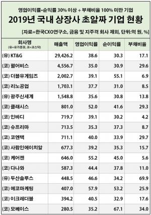 영업이익률·순익률 다 30% 넘는 알짜는 2천대 기업 중 16곳에 불과…KT&G·펄어비스·더블유게임즈·리노공업·광주신세계 등