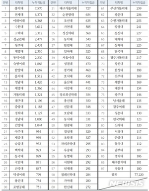 등록금 반환소송 낸다는데…대학적립금 &apos;빈익빈 부익부&apos;