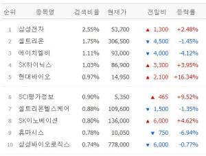 [시황] 네이버증권 검색 상위 30위의 6월 30일 10시 4분 현재 장중 시황…TOP5는 삼성전자·셀트리온·에이치엘비·SK하이닉스·현대바이오