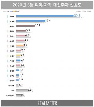 차기 대권주자 1위 이낙연, 3위는 윤석열…몰락한 보수