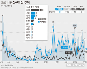 옥천 코로나19 확진자 여파로 충북 학생 진단검사 대폭 증가