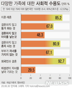 국민 67% &apos;비혼 동거&apos; 괜찮다…출산은 부정적