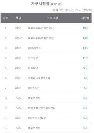 [일일시청률] 6월 30일 지상파 1위는 일일드라마(기막힌유산), 종편 1위는 세상어디에도없는아내의맛2부, 케이블 1위는 아는건별로없지만가족입니다