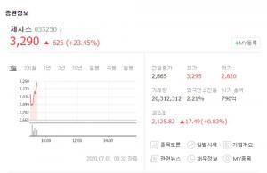 신종 돼지독감 발생 소식에 관련주에도 관심↑…체시스, 넬바이오텍 효과로 연이틀 급등세