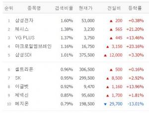 [시황] 네이버증권 검색 상위 30위 장중 시황…TOP5는 삼성전자·체시스·YG PLUS·마크로밀엠브레인·삼성SDI