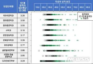 8월초 학종 합격자 &apos;내신 스펙&apos; 공개…분포도·커트라인 방식