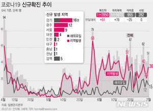 과천 안보지원사 군무원 코로나19 완치…軍 내 환자 2명 남아