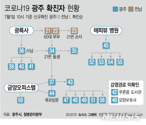 &apos;광주에서 3차 감염 확산&apos; 방역당국, 감염원 추적 집중