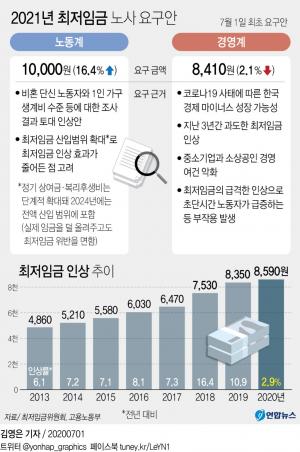 내년 최저임금 요구안, 노동계 1만원 vs 경영계 8천410원